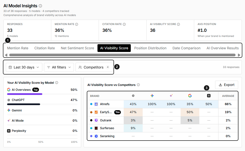 EarlySEO AI Model Insights with the metric selector, comparison filters, and brand-by-model matrix marked